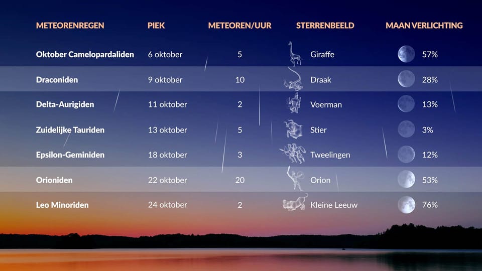 Wanneer is de volgende meteorenregen, oktober 2023 | Meteoren van