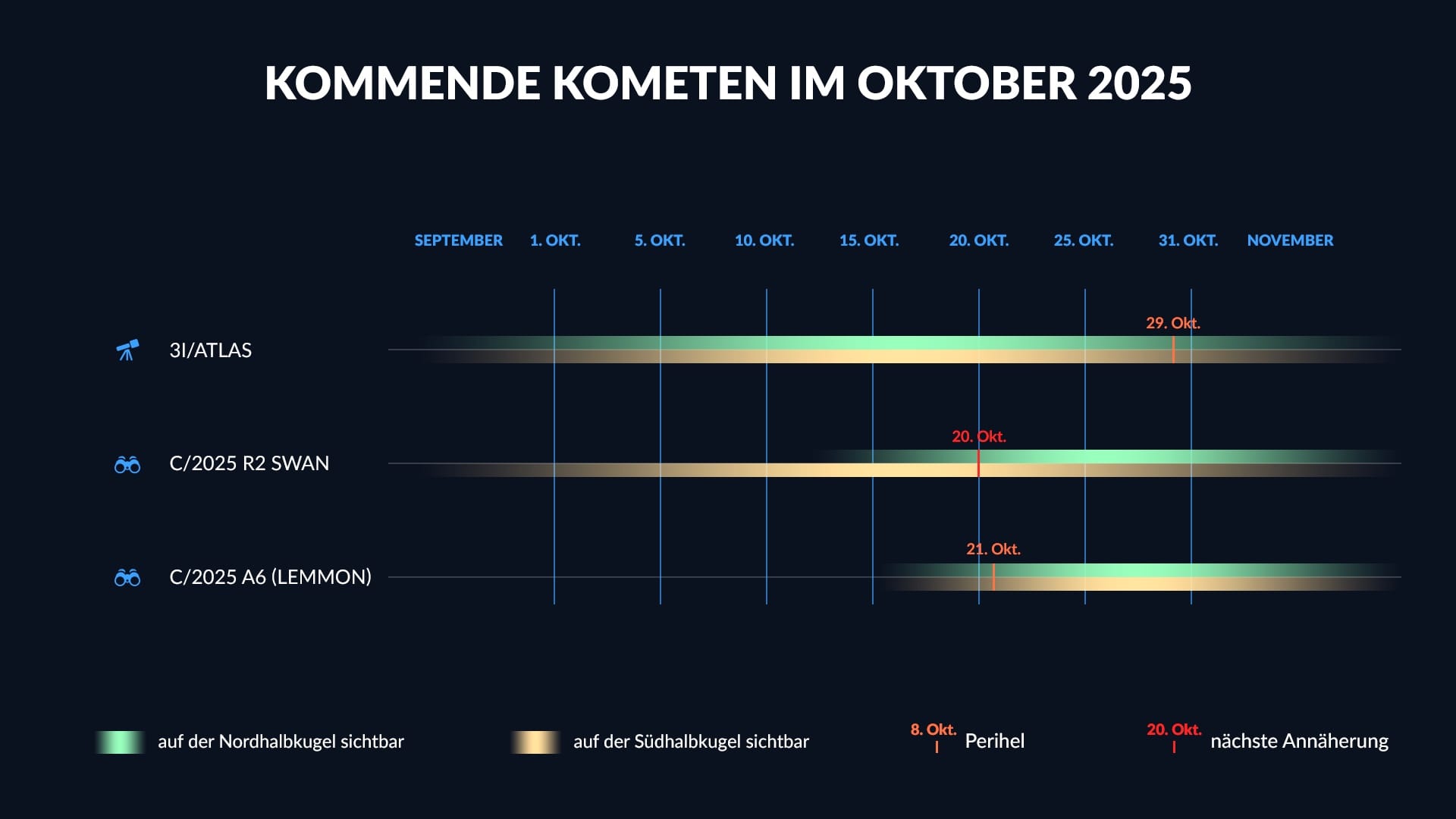 Kometen im Oktober 2025