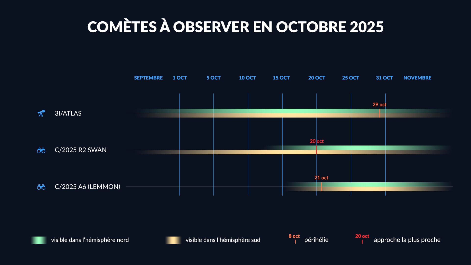 Comètes en octobre 2025