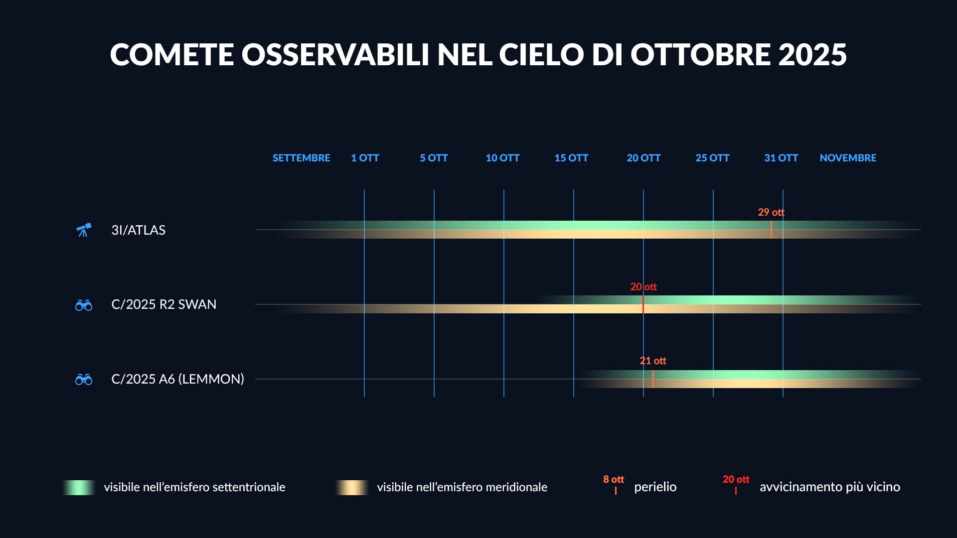 Comete di ottobre 2025