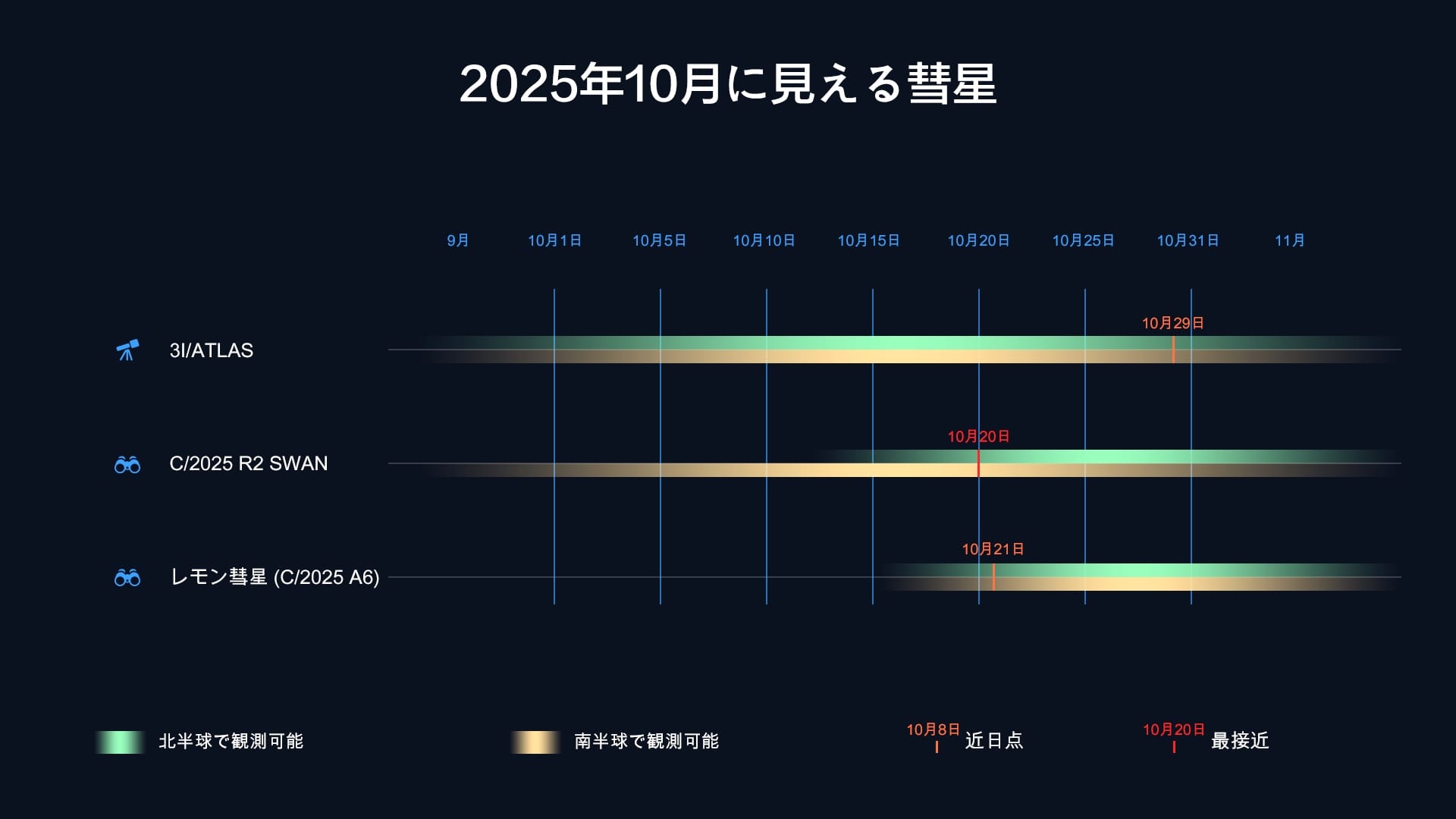 2025年10月の彗星