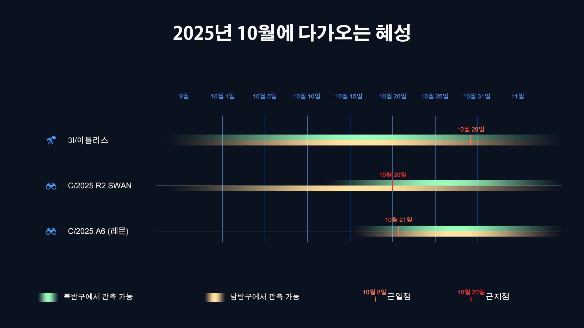2025년 10월의 혜성