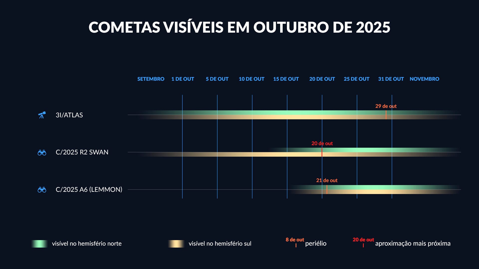 Cometas em Outubro de 2025