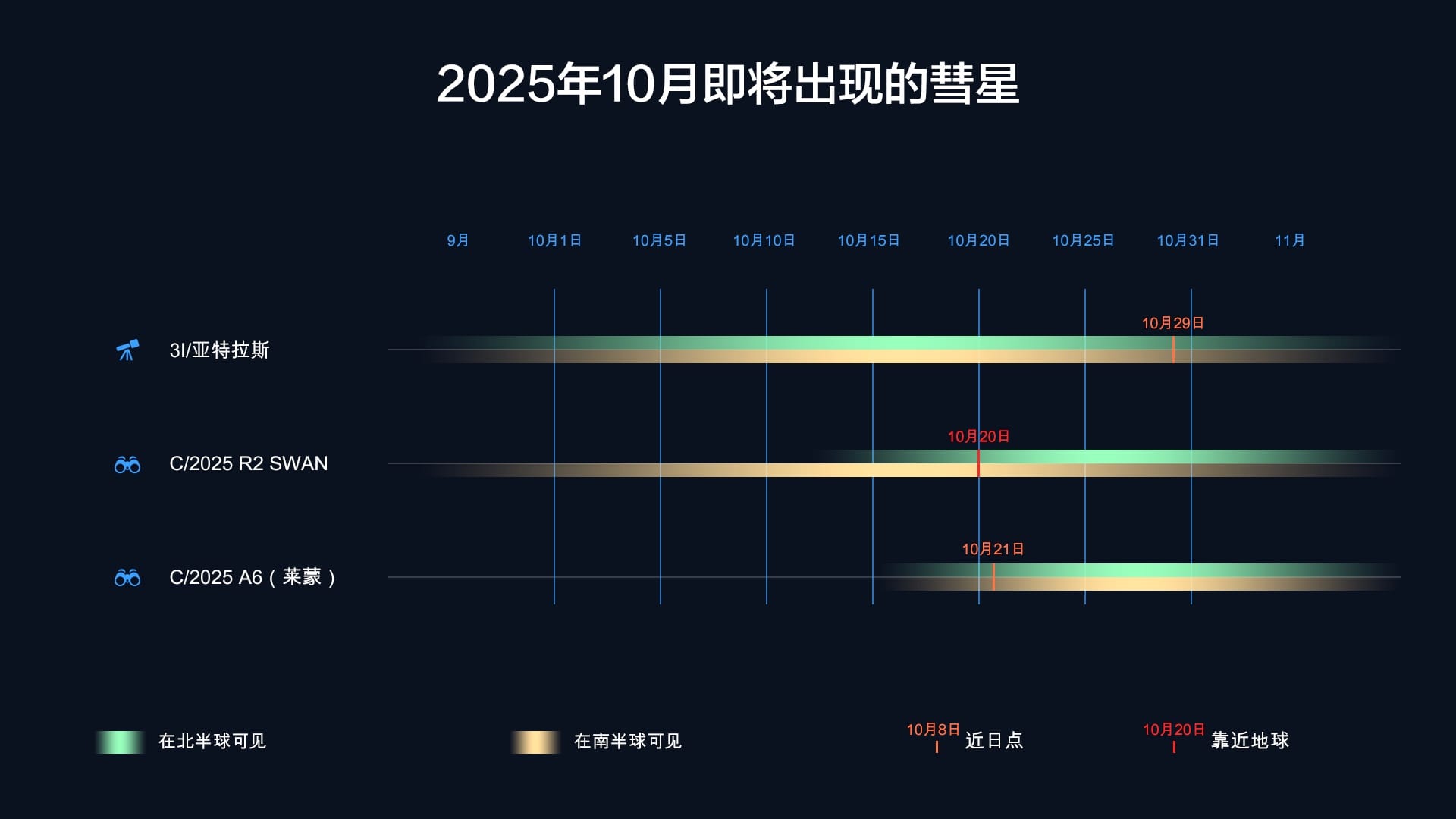 2025年10月的彗星