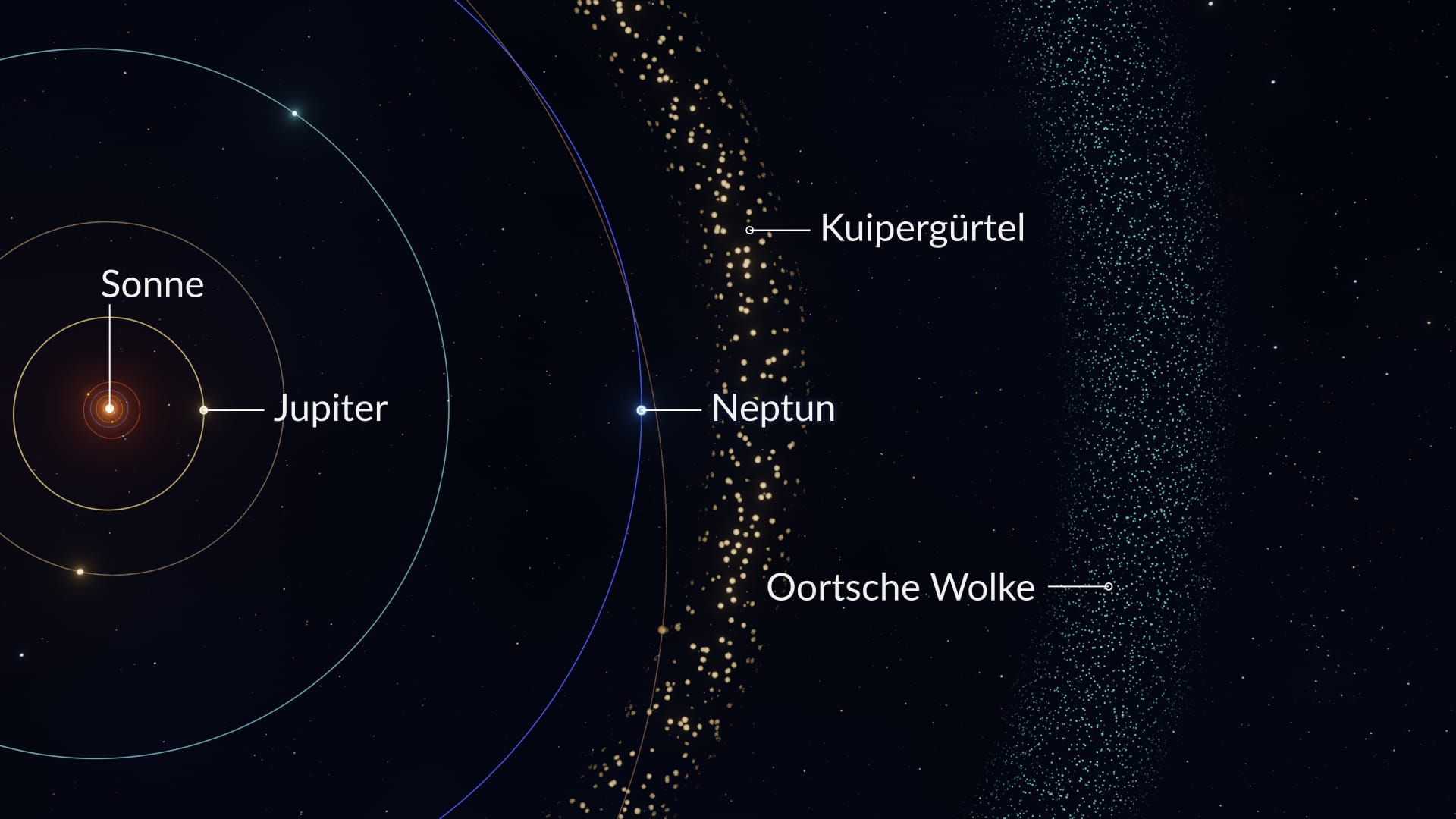 Oortsche Wolke und das Sonnensystem