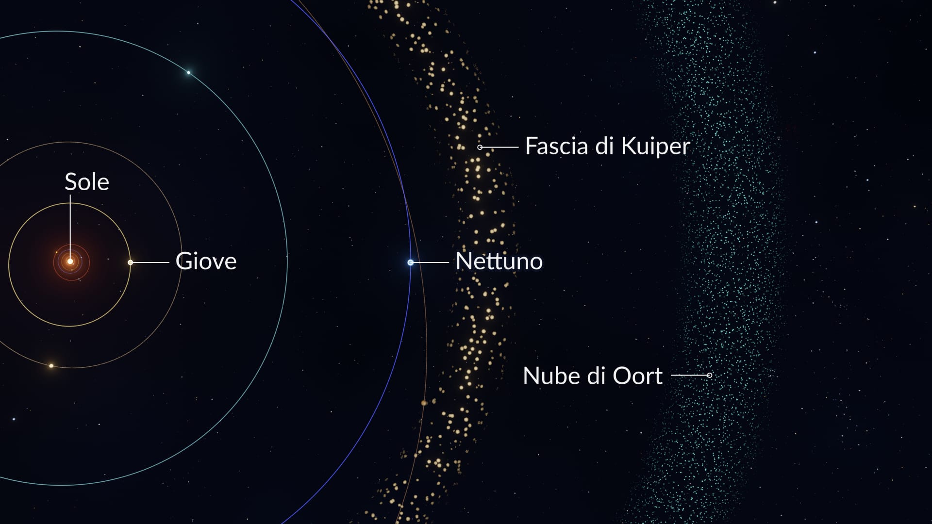 Nube di Oort e Sistema Solare