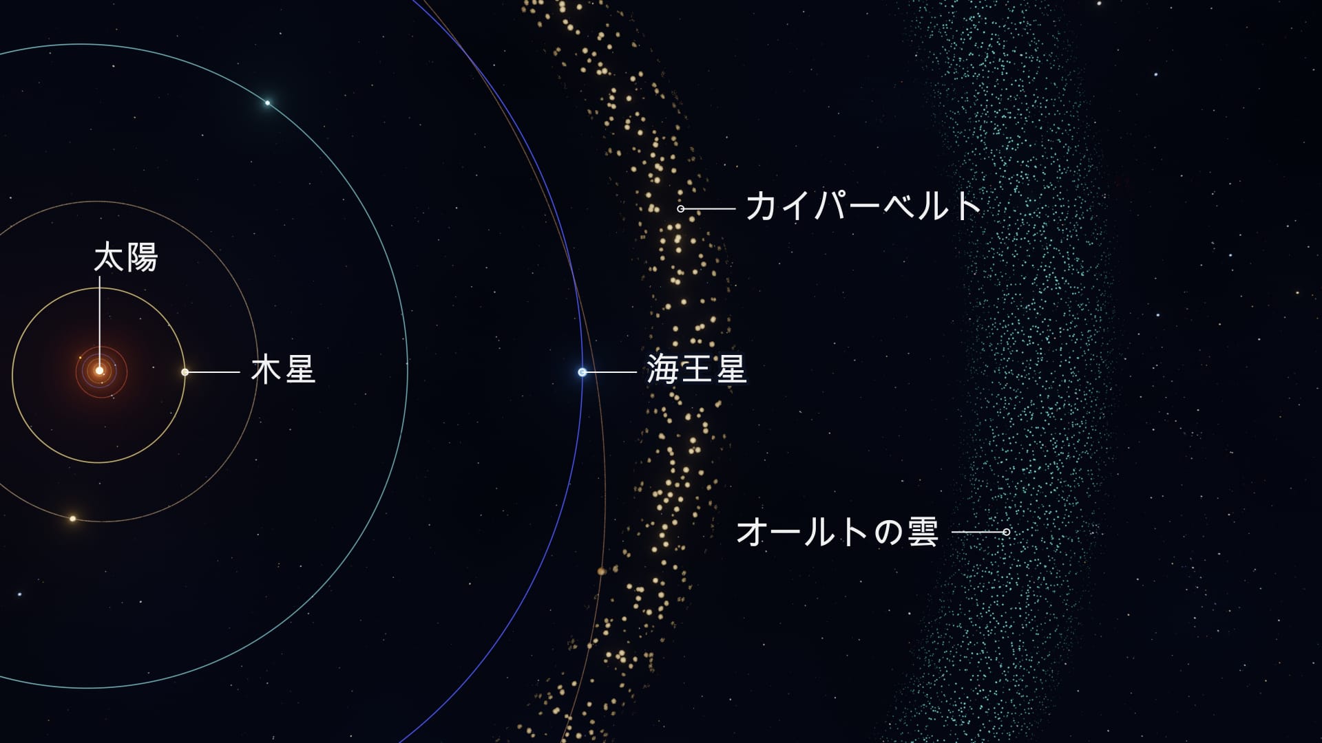 オールトの雲と太陽系