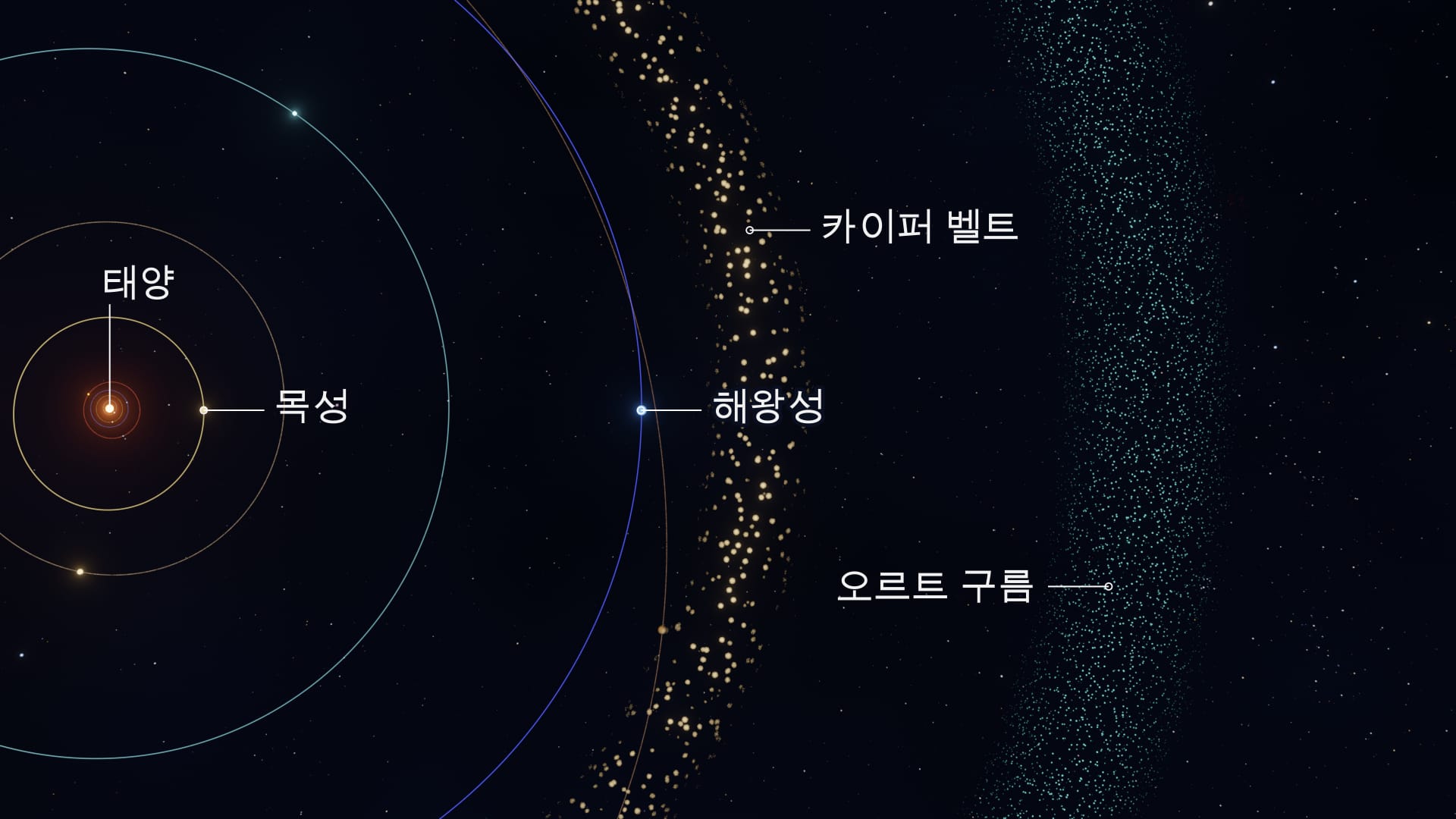 오르트 구름과 태양계