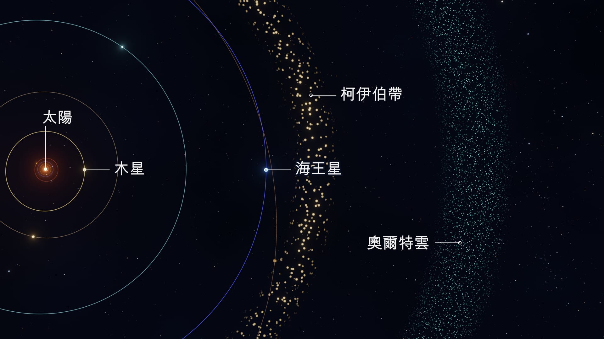 奧爾特雲與太陽系