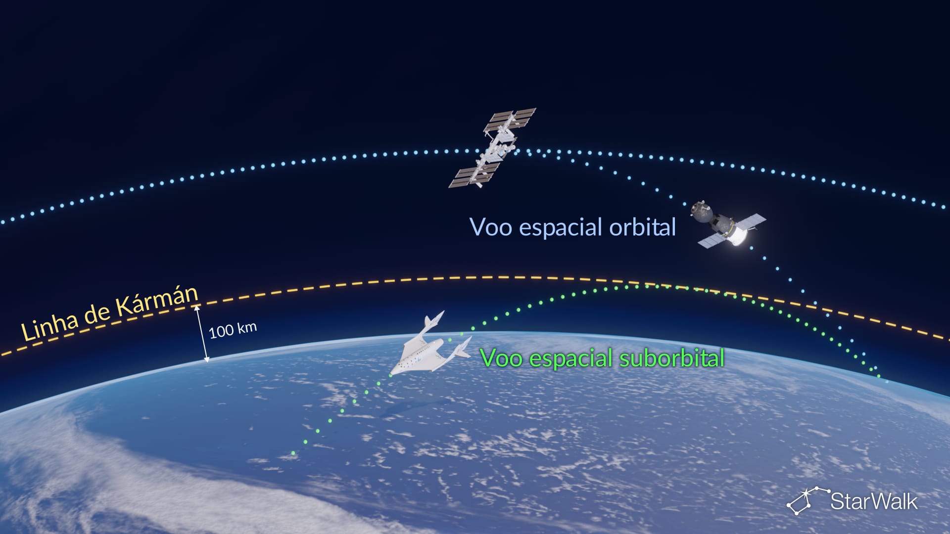 Voos espaciais orbitais vs. suborbitais