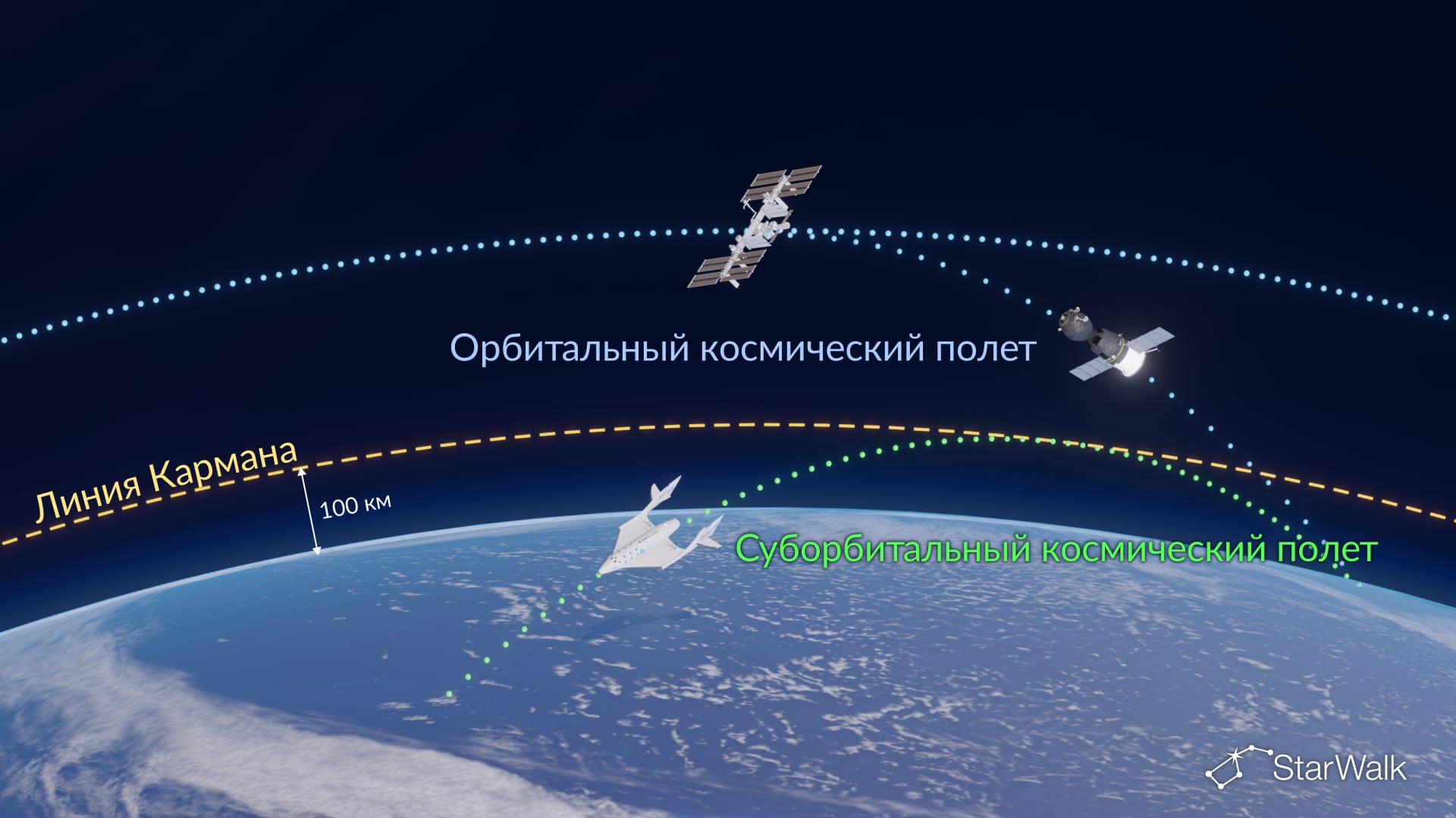 Орбитальные и суборбитальные космические полеты