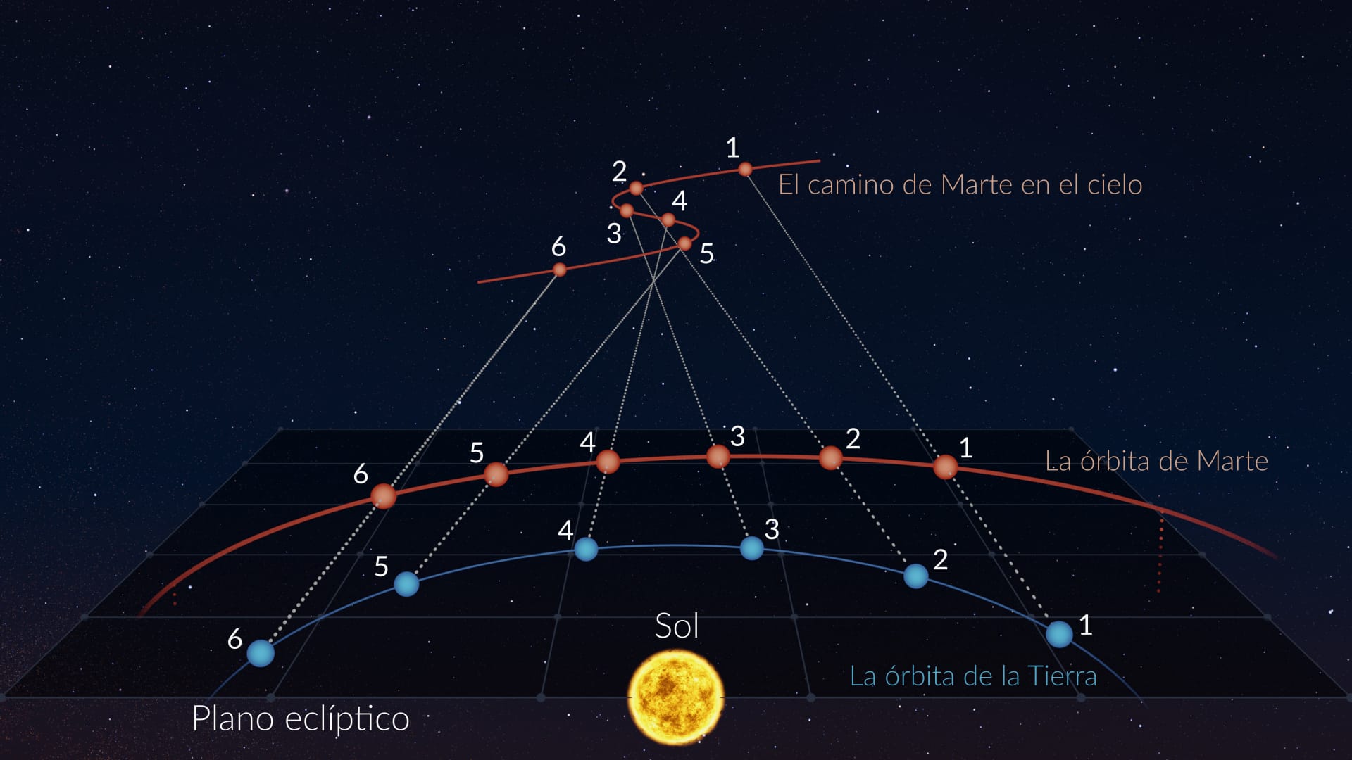 Retrograde motion of outer planets