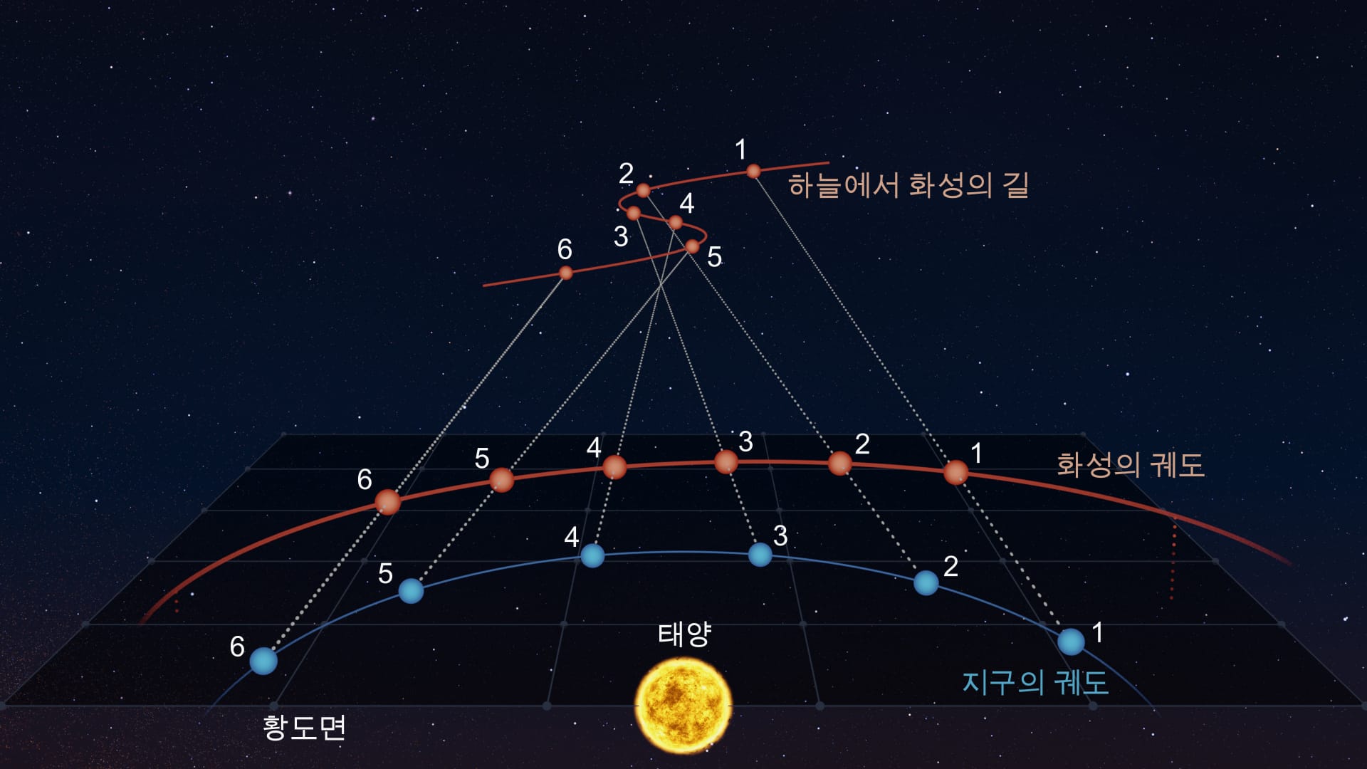 Retrograde motion of outer planets