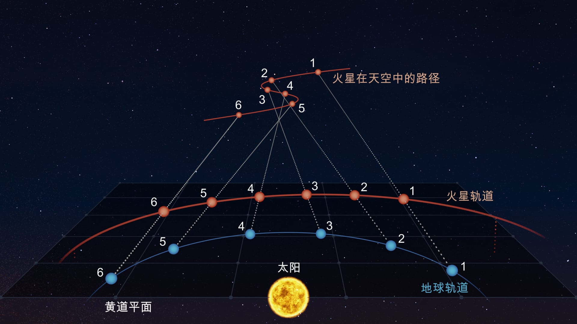 Retrograde motion of outer planets