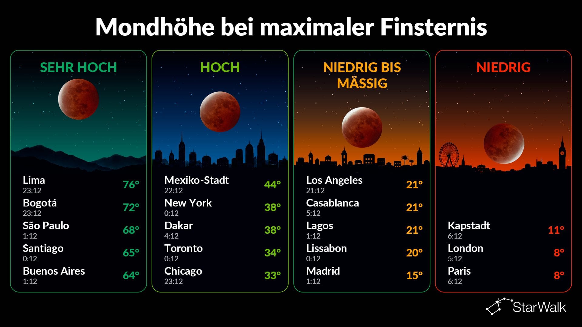 Partielle Mondfinsternis 2026: Sichtbarkeit von großen Städten aus