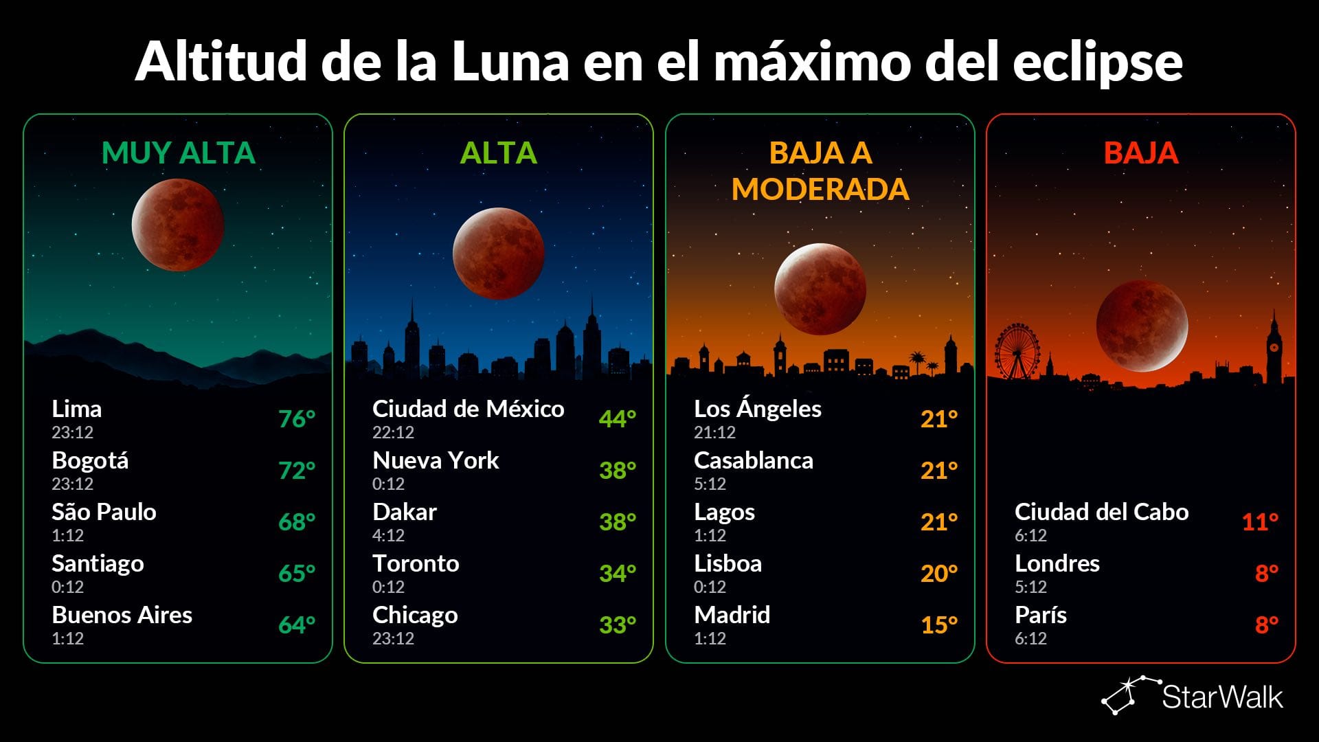 Eclipse lunar parcial 2026: visibilidad desde grandes ciudades