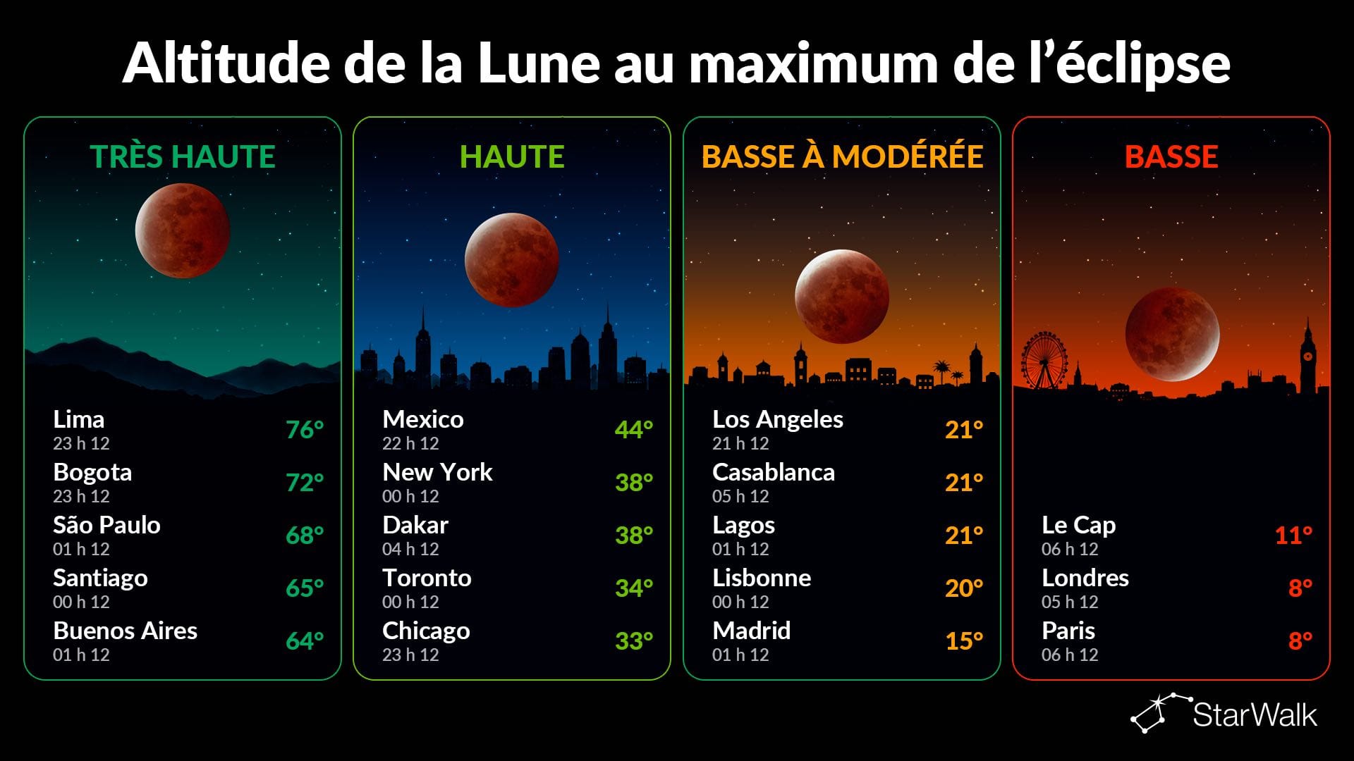 Éclipse lunaire partielle de 2026 : visibilité depuis les grandes villes