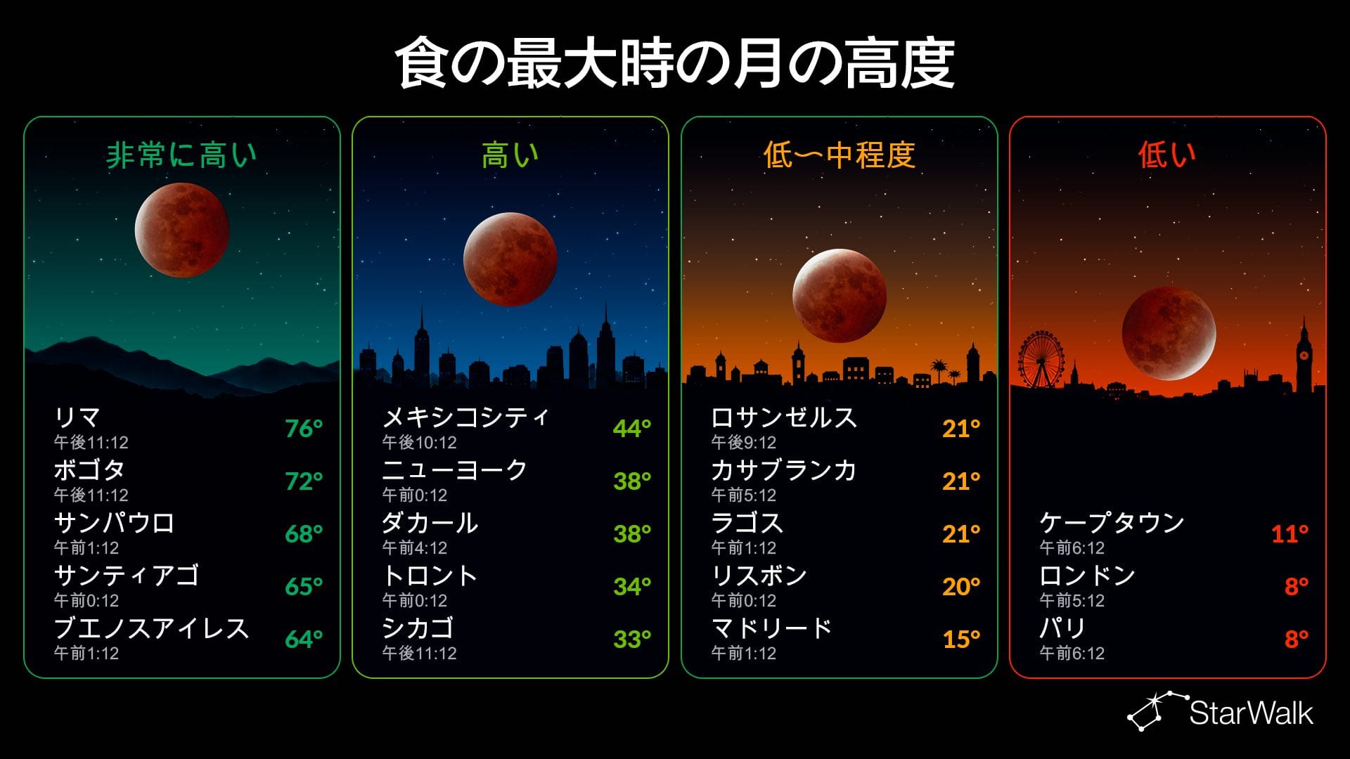 2026年部分月食:主な都市での見え方