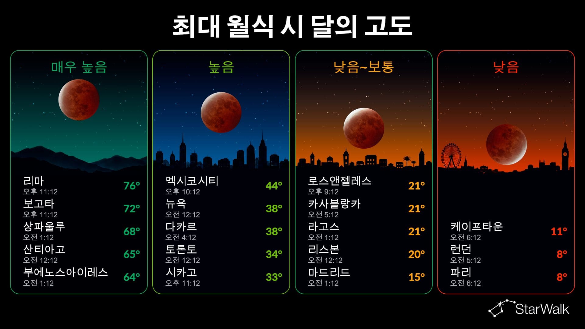 2026년 부분월식: 주요 도시별 가시성
