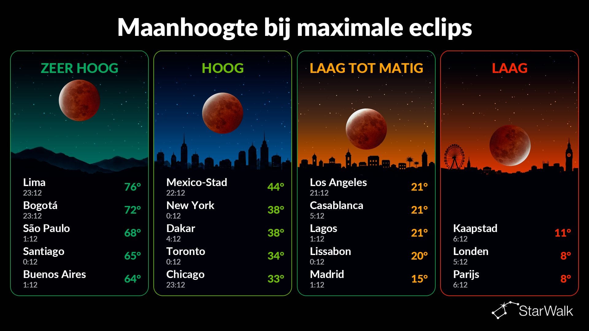 Gedeeltelijke maansverduistering 2026: zichtbaarheid vanuit grote steden