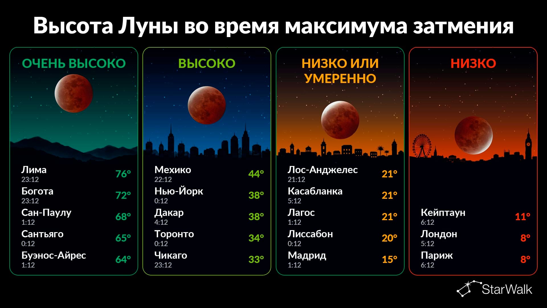 Частное лунное затмение 2026 года: видимость из крупных городов