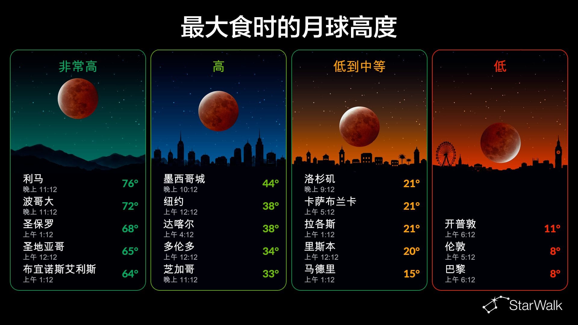 2026年月偏食：主要城市可见情况