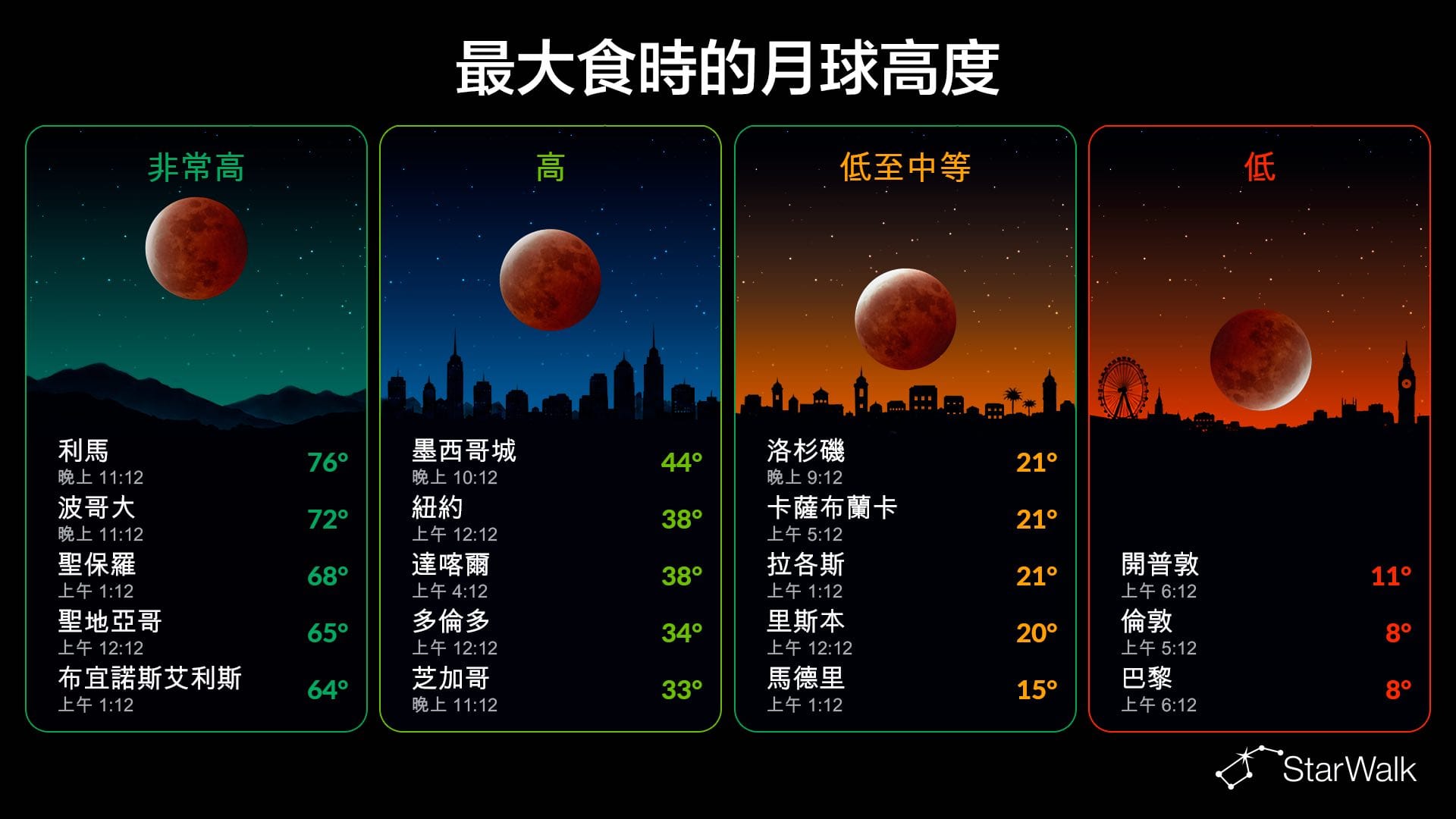 2026年月偏食：主要城市可見情況