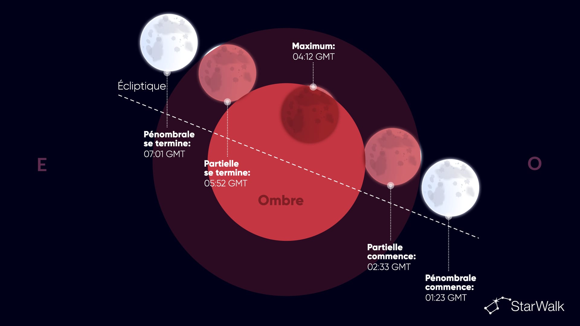 Chronologie de l’éclipse lunaire partielle de 2026 : phases clés et maximum