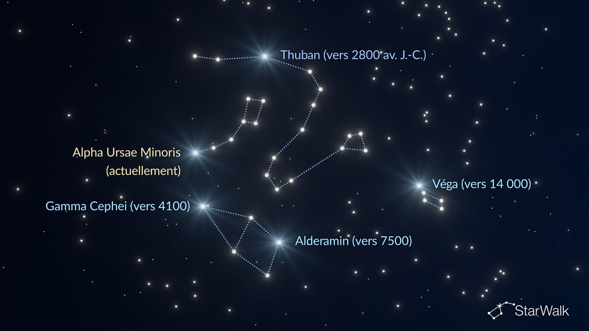 Les étoiles polaires du passé et du futur
