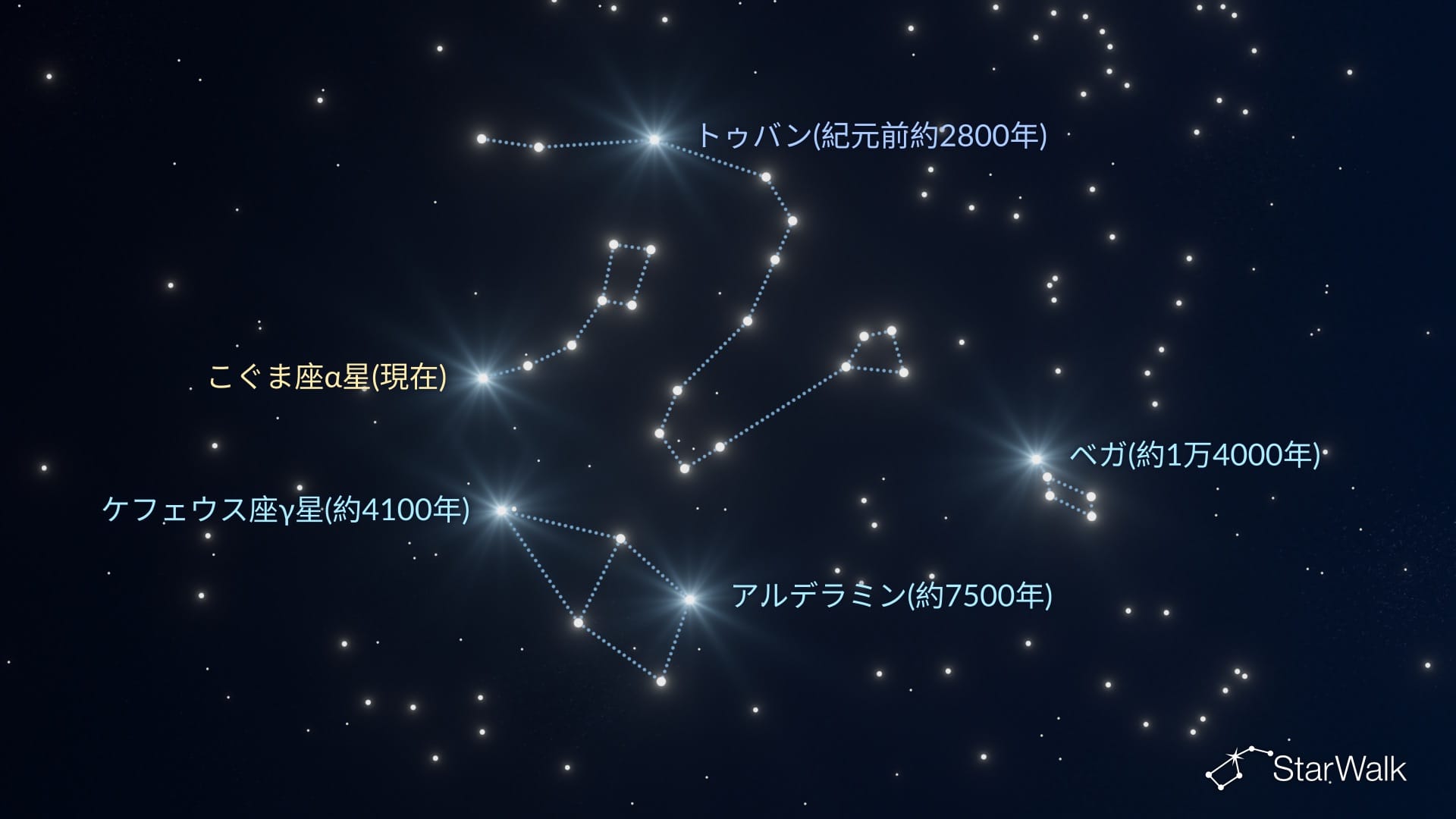 過去と未来の北極星