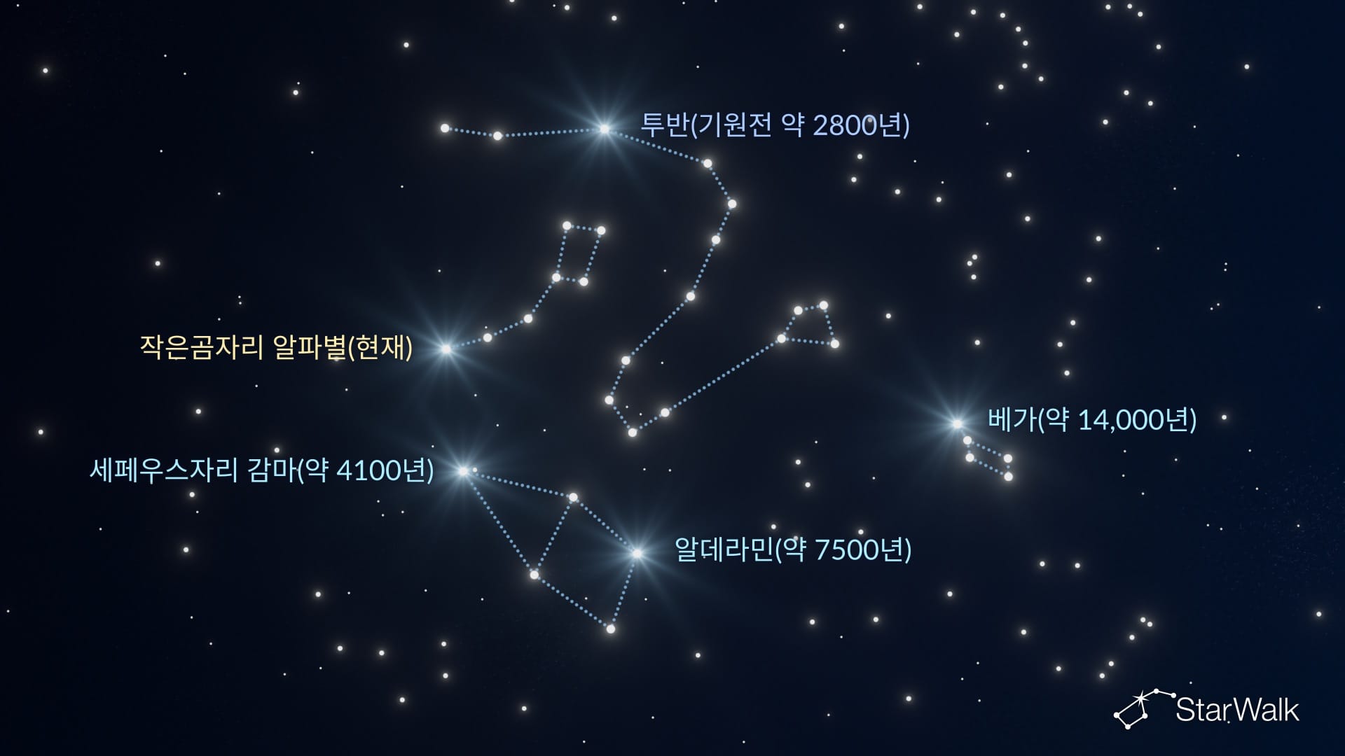과거와 미래의 북극성