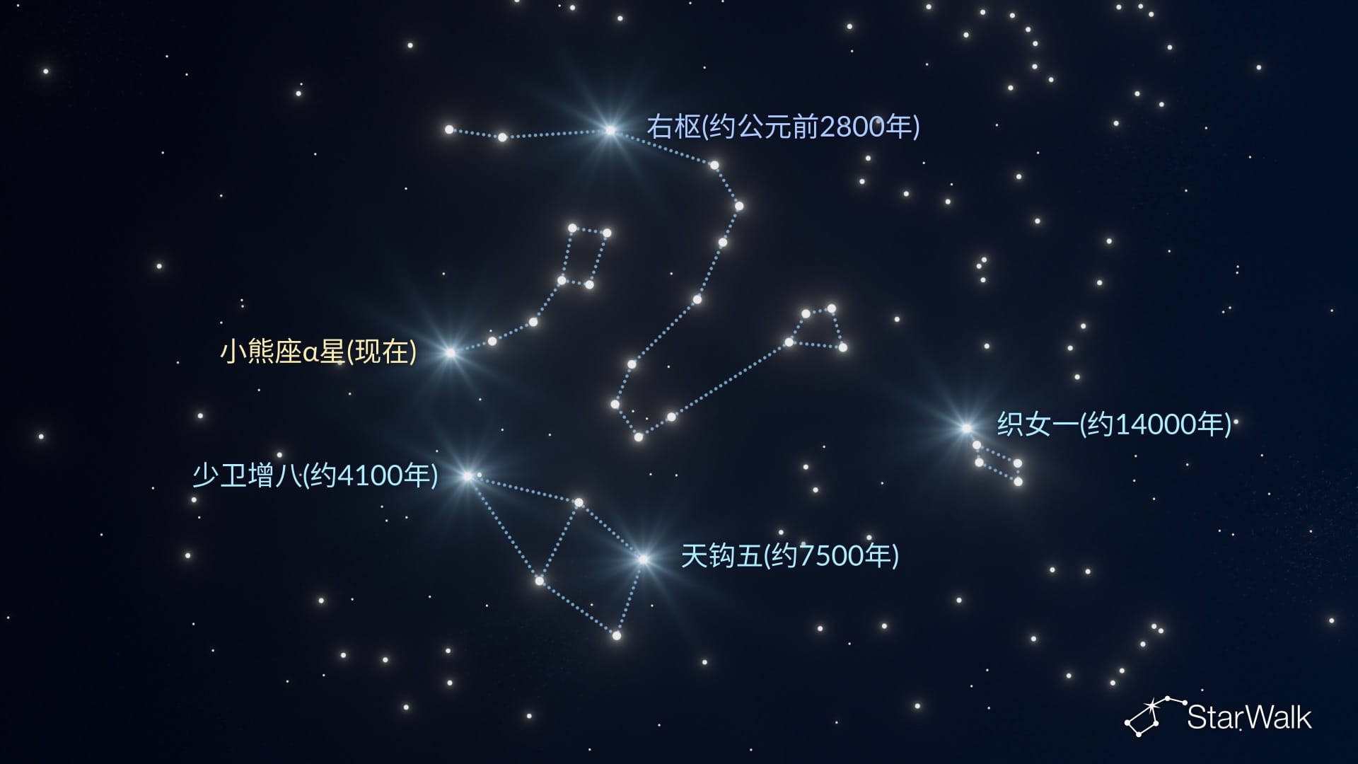 过去和未来的北极星
