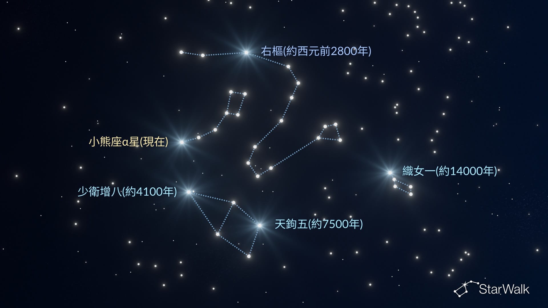過去和未來的北極星