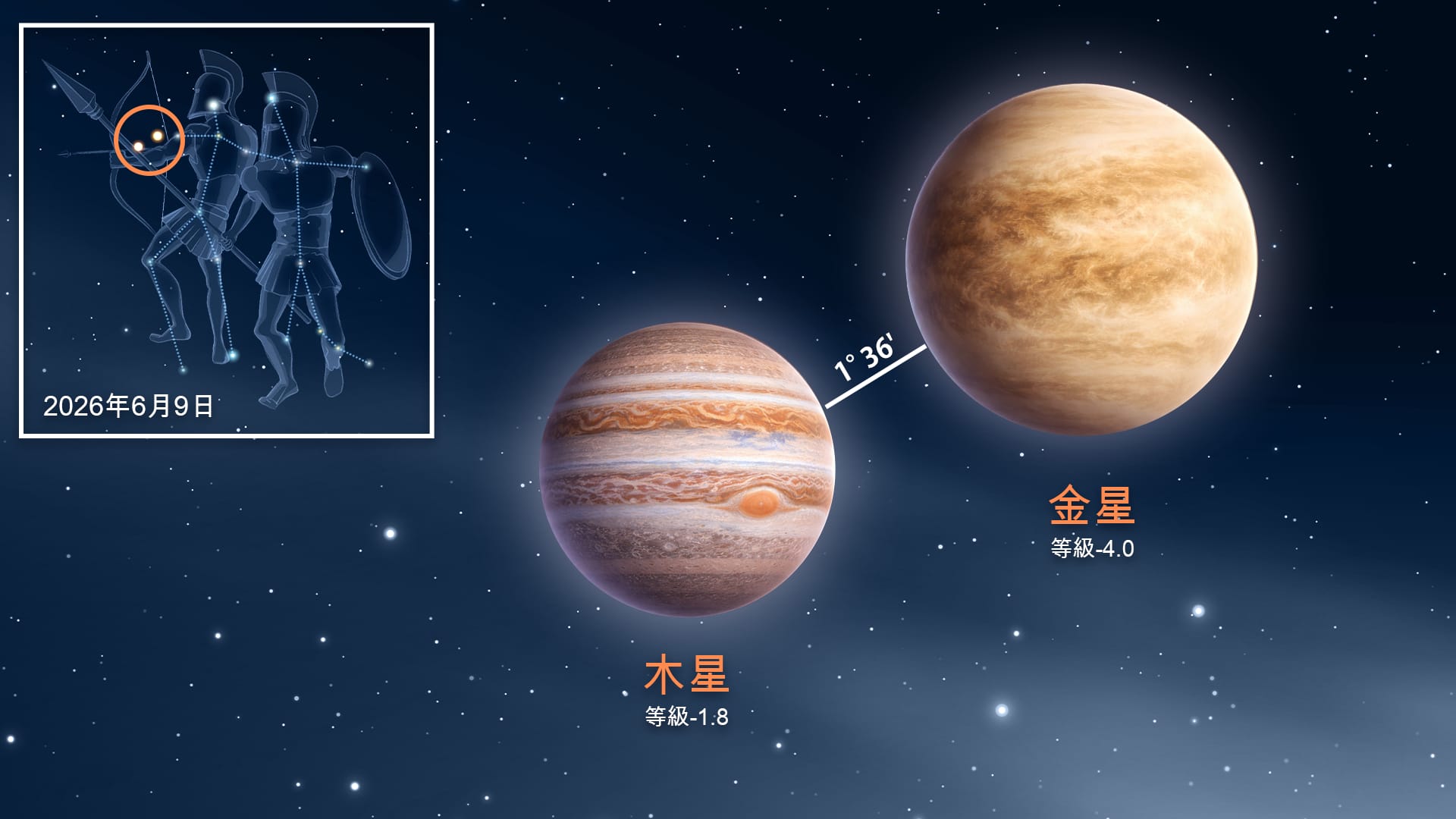 2026年の惑星の合：次の惑星接近はいつ？｜トリプルコンジャンクション