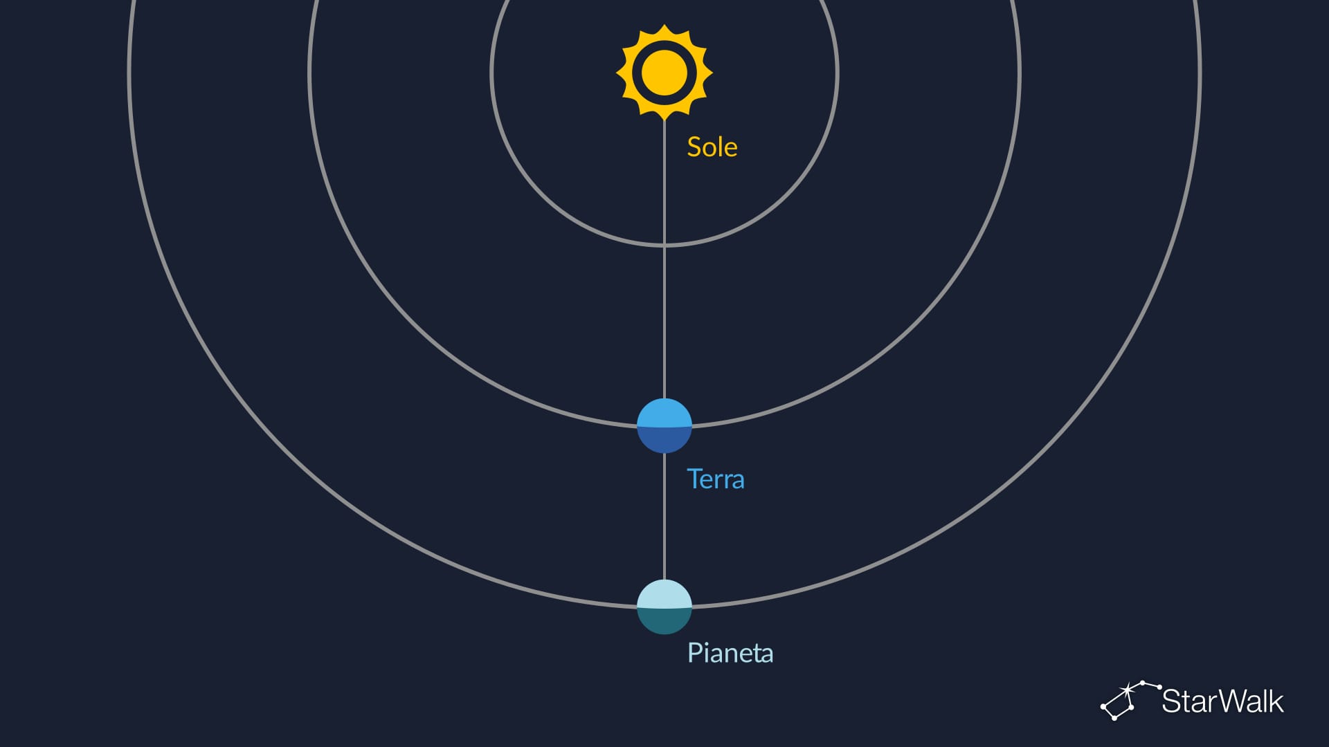 Schema di un’opposizione planetaria