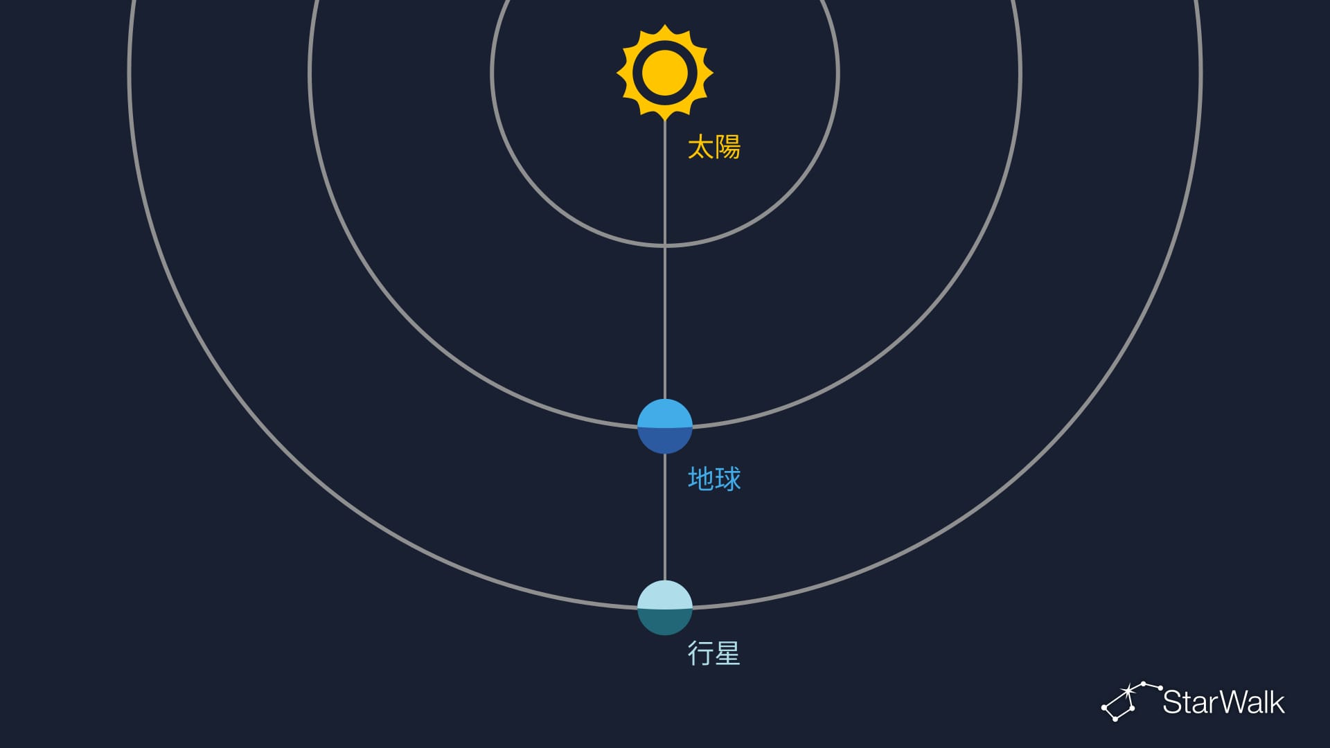 行星衝示意圖