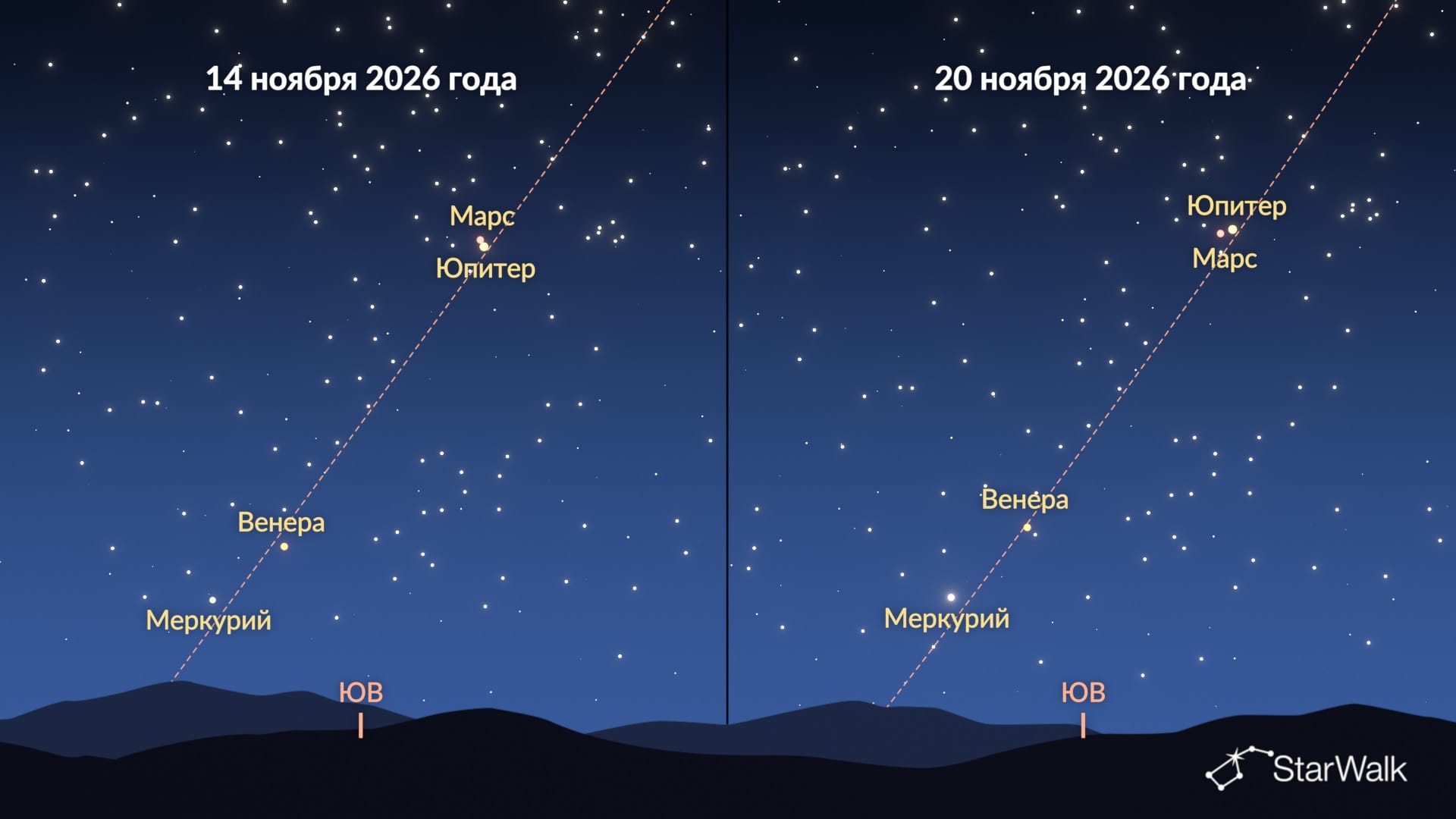 Парад планет в ноябре 2026 года: сравнение 14 и 20 ноября