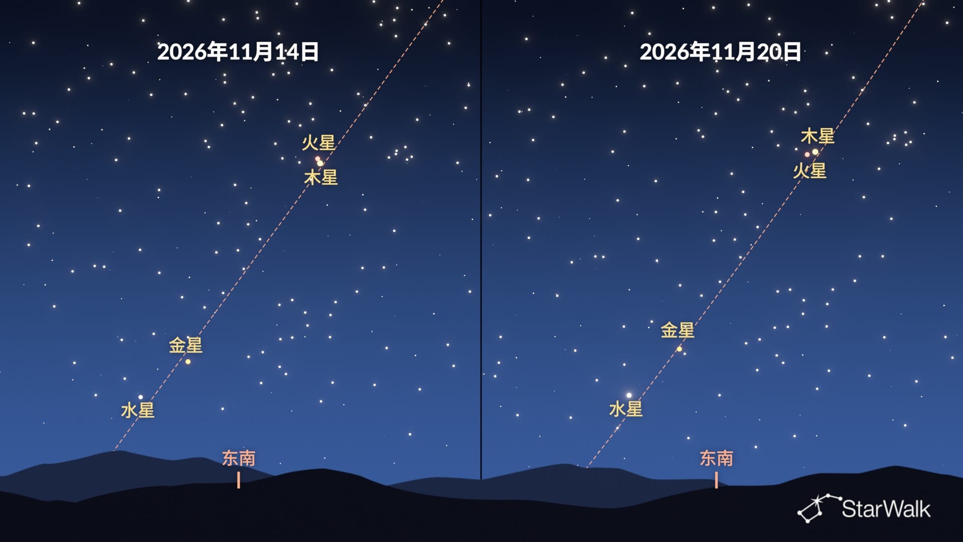 2026年11月行星连珠:11月14日与11月20日对比