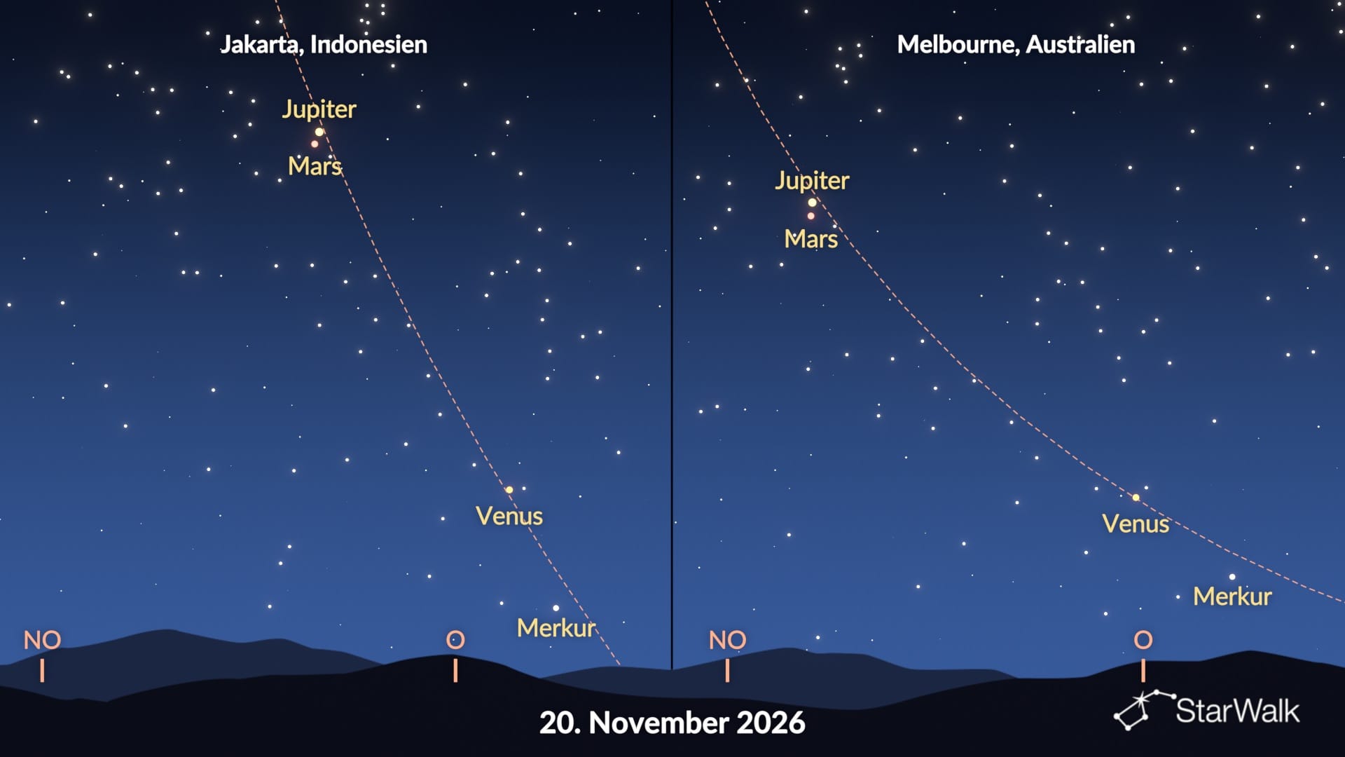 Planetenparade im November 2026 auf der Südhalbkugel