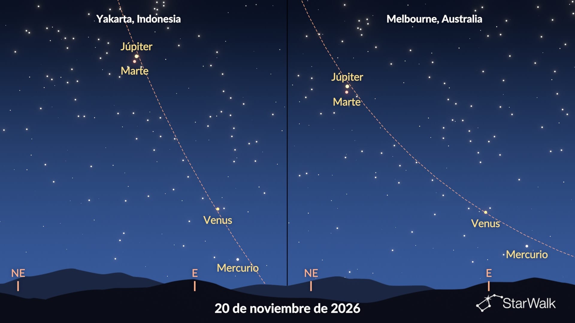 Desfile de planetas de noviembre de 2026 en el hemisferio sur