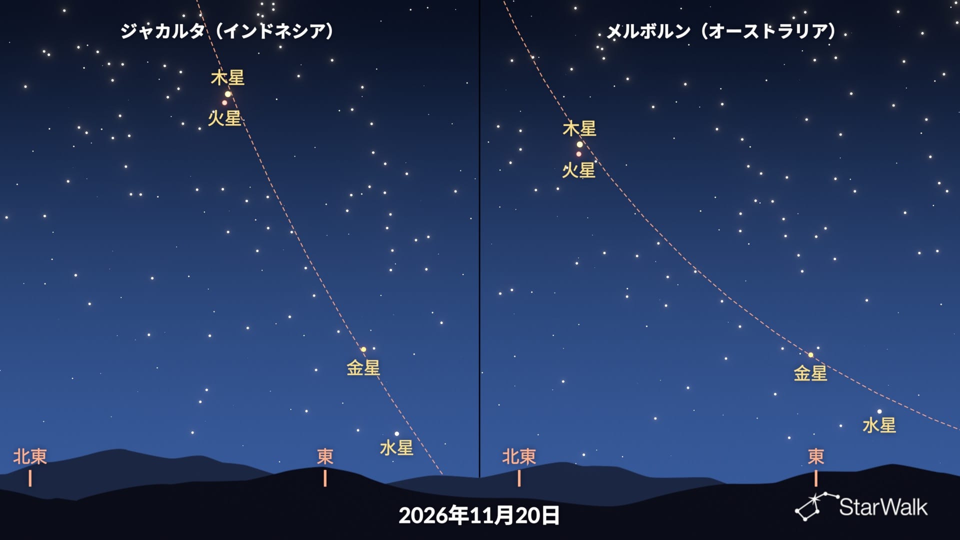 南半球から見る2026年11月の惑星直列