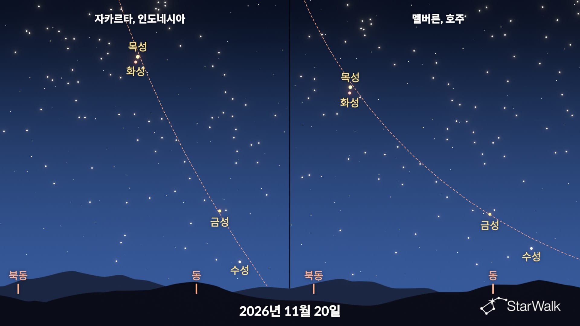 남반구에서 보는 2026년 11월 행성 정렬