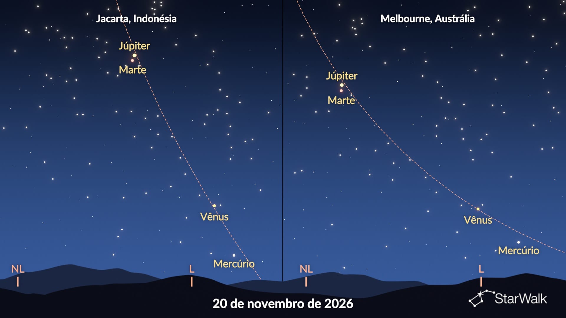 Desfile de planetas de novembro de 2026 no Hemisfério Sul