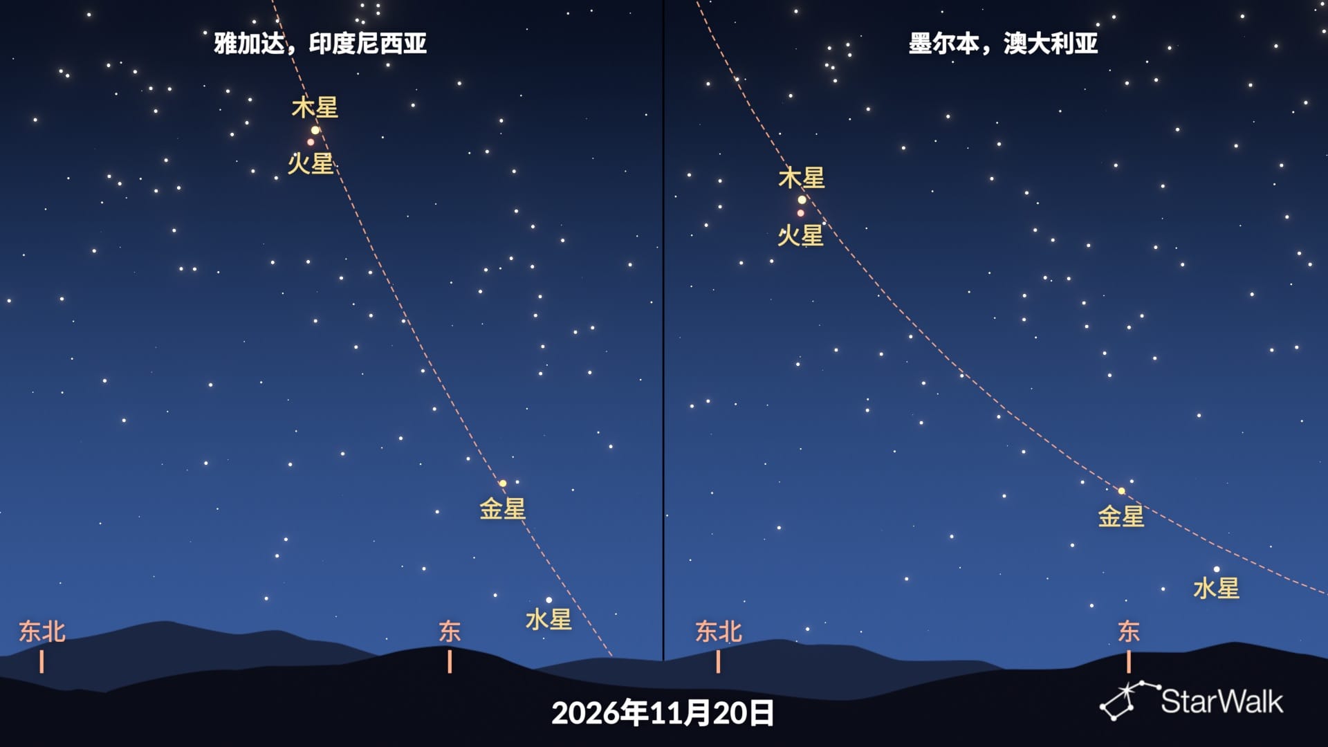 南半球的2026年11月行星连珠