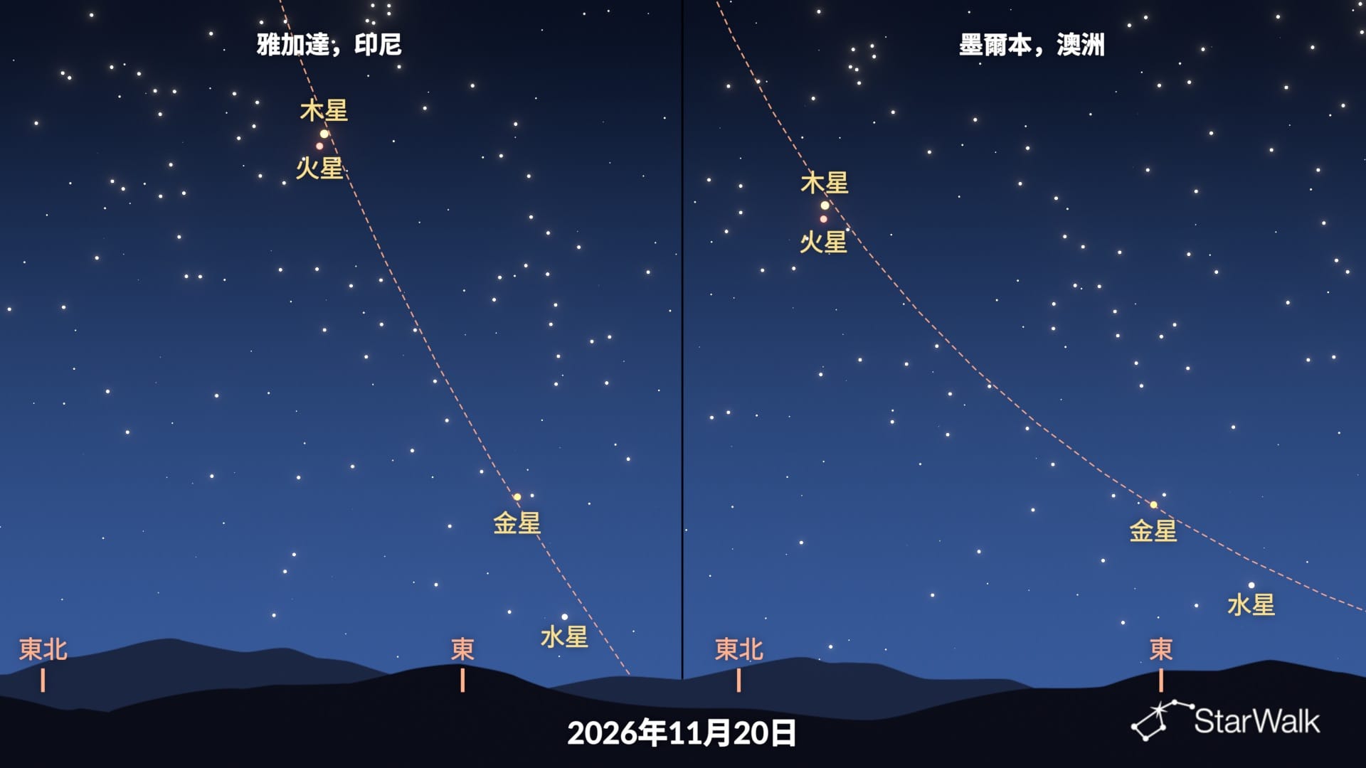 南半球的2026年11月行星連珠