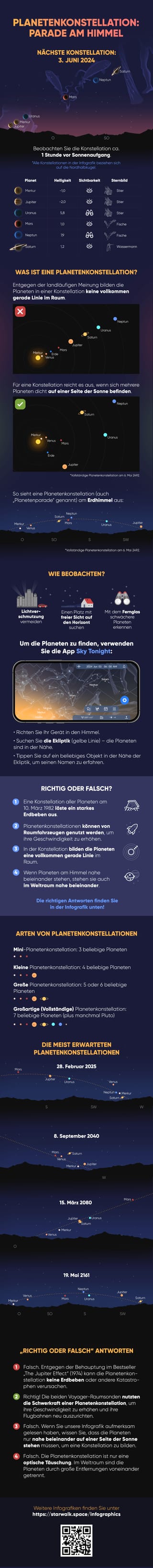 Planeten Konstellation | Wann sind alle 8 Planeten in einer Reihe