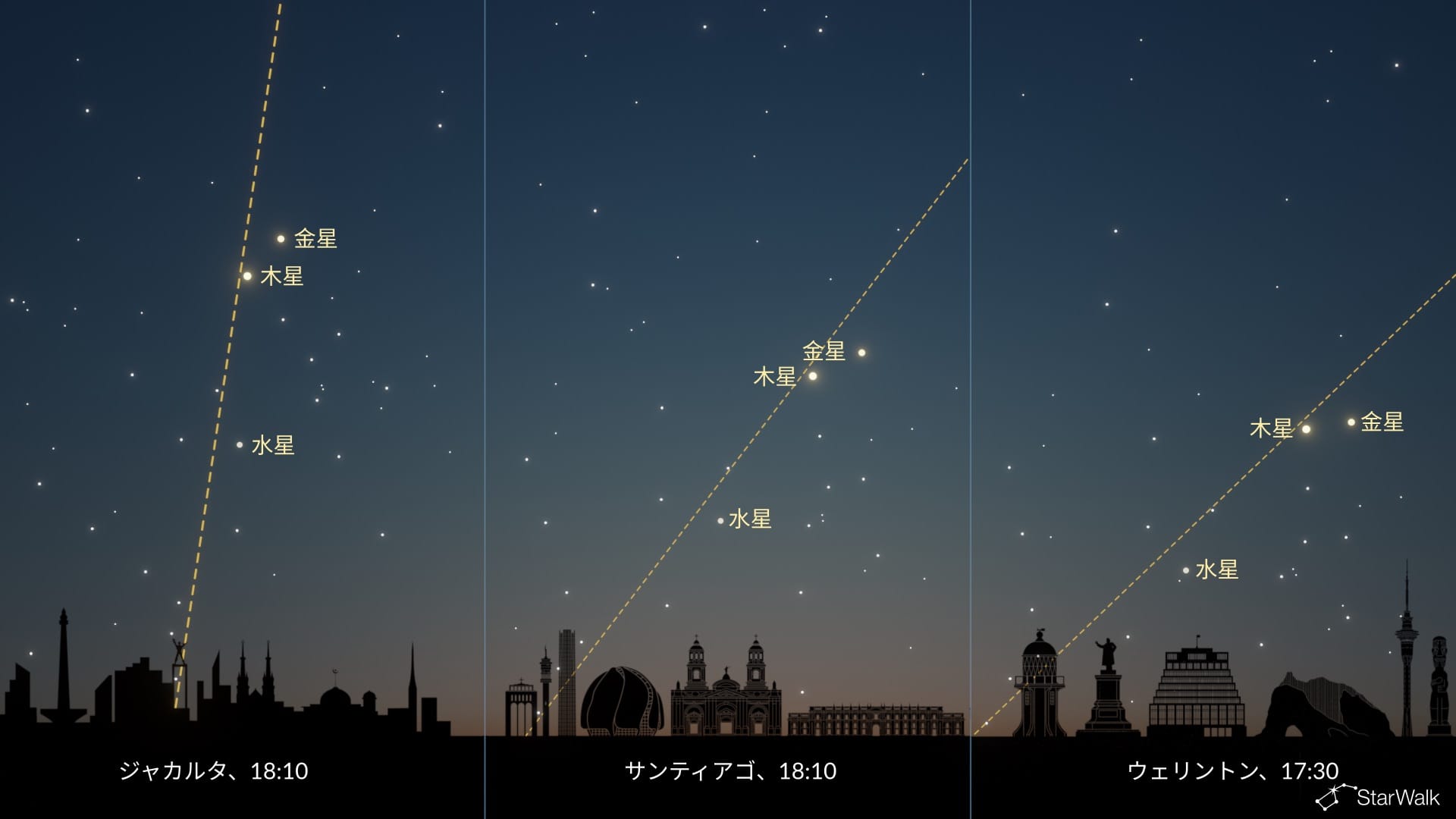 2026年6月の惑星直列:南半球からの眺め