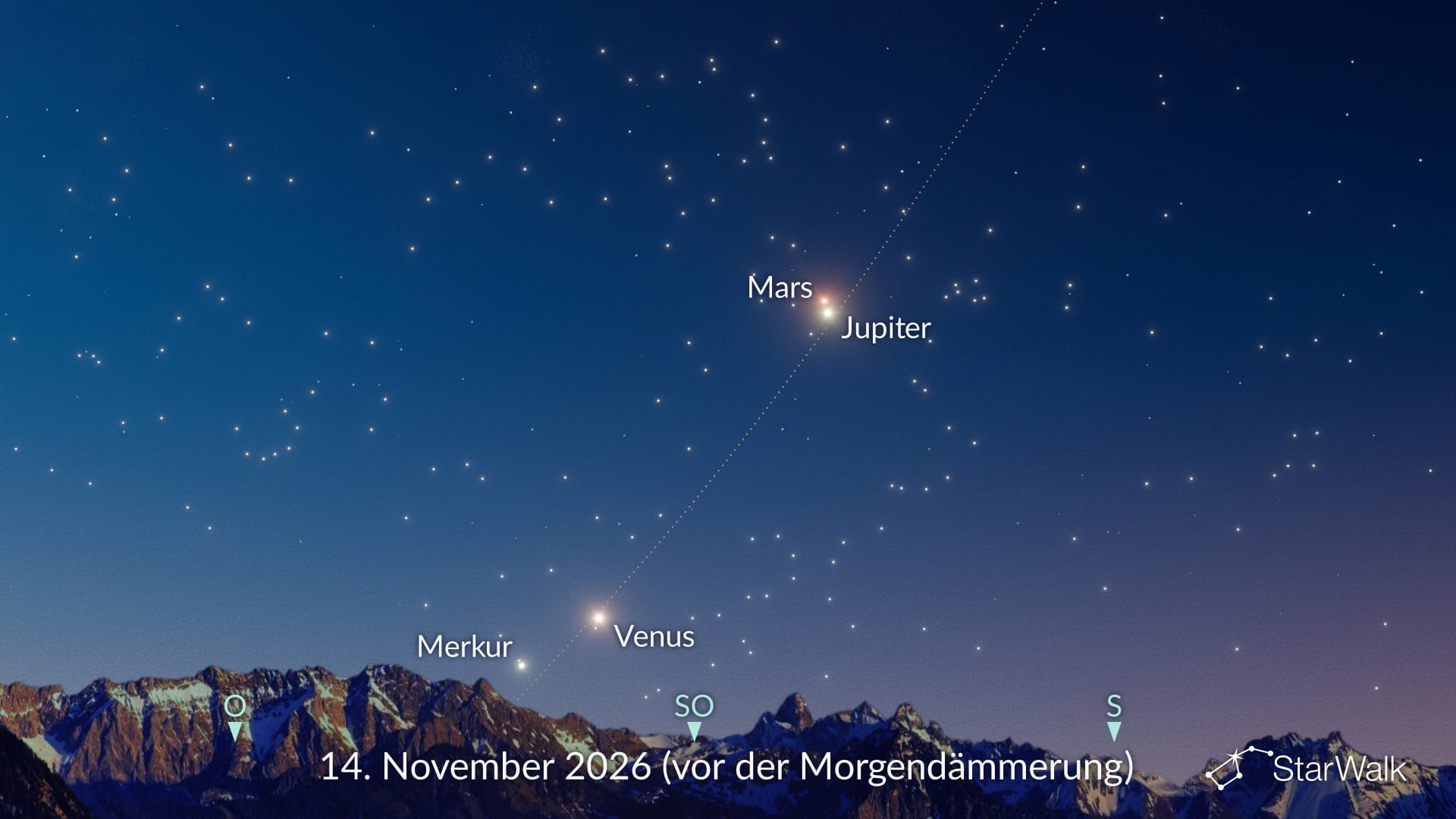 Planetenkonstellation aus vier Planeten am 14. November 2026