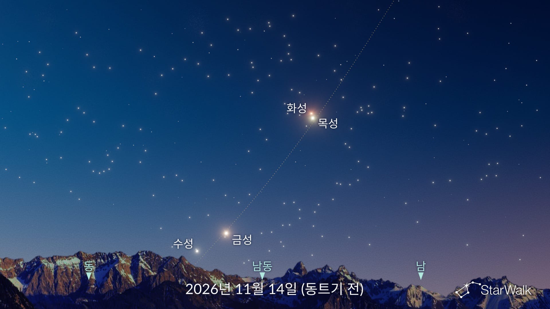 2026년 11월 14일 네 행성 정렬