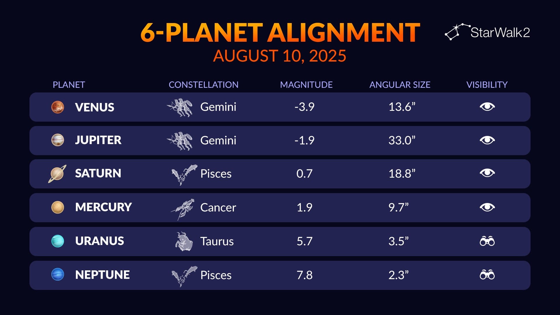 Planetary Alignment August 2025